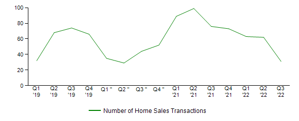 Sales Activity